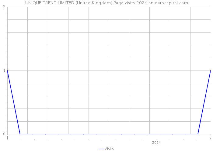 UNIQUE TREND LIMITED (United Kingdom) Page visits 2024 