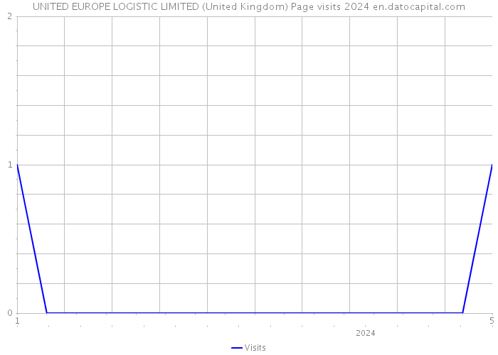 UNITED EUROPE LOGISTIC LIMITED (United Kingdom) Page visits 2024 