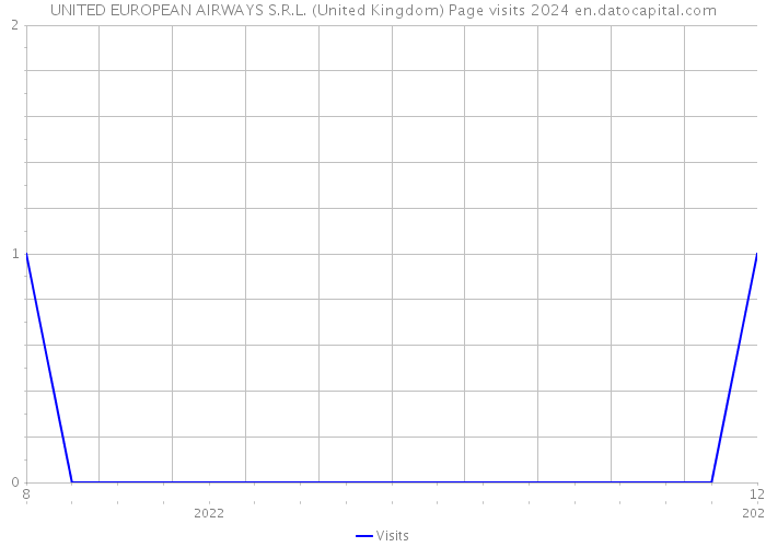 UNITED EUROPEAN AIRWAYS S.R.L. (United Kingdom) Page visits 2024 