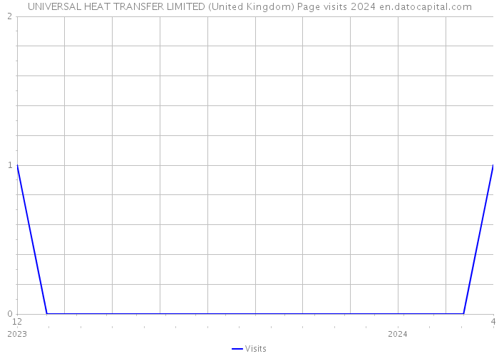 UNIVERSAL HEAT TRANSFER LIMITED (United Kingdom) Page visits 2024 