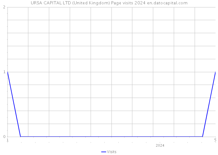 URSA CAPITAL LTD (United Kingdom) Page visits 2024 
