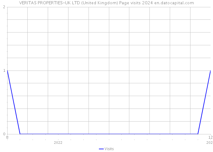 VERITAS PROPERTIES-UK LTD (United Kingdom) Page visits 2024 