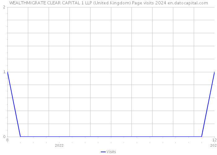WEALTHMIGRATE CLEAR CAPITAL 1 LLP (United Kingdom) Page visits 2024 