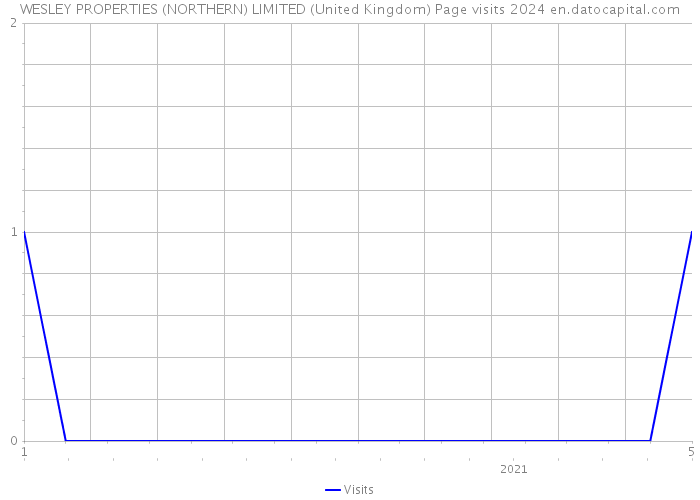 WESLEY PROPERTIES (NORTHERN) LIMITED (United Kingdom) Page visits 2024 