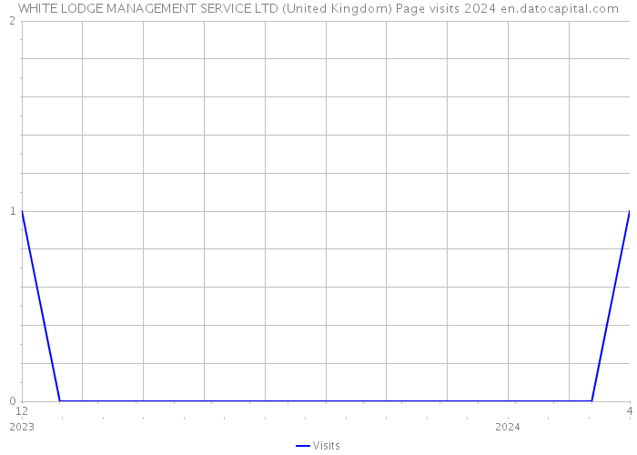 WHITE LODGE MANAGEMENT SERVICE LTD (United Kingdom) Page visits 2024 