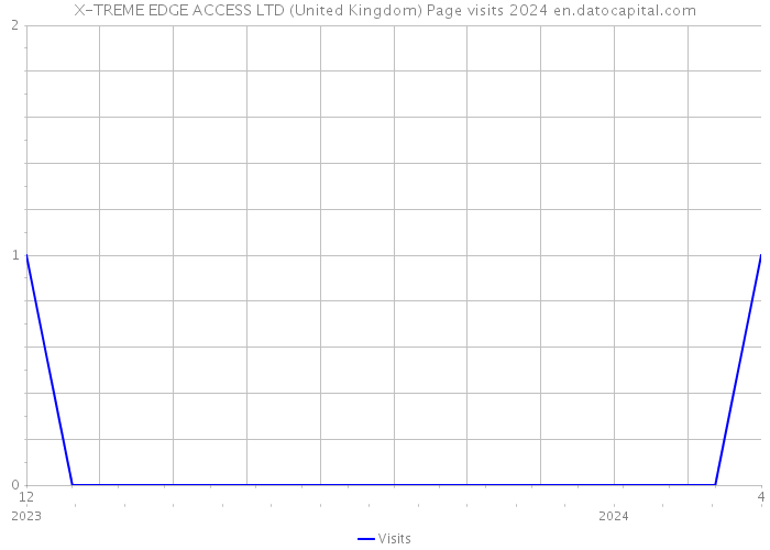 X-TREME EDGE ACCESS LTD (United Kingdom) Page visits 2024 