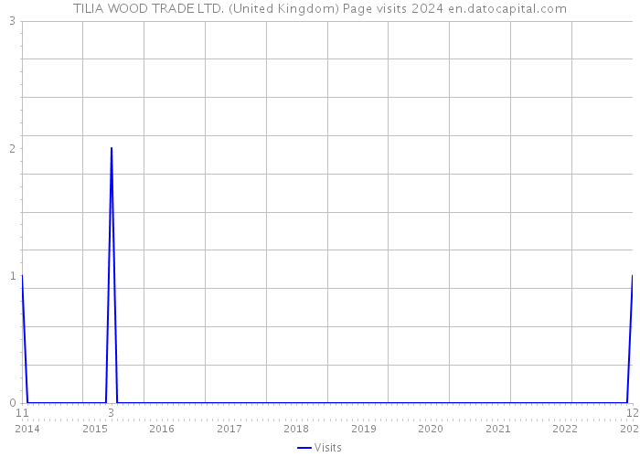 TILIA WOOD TRADE LTD. (United Kingdom) Page visits 2024 