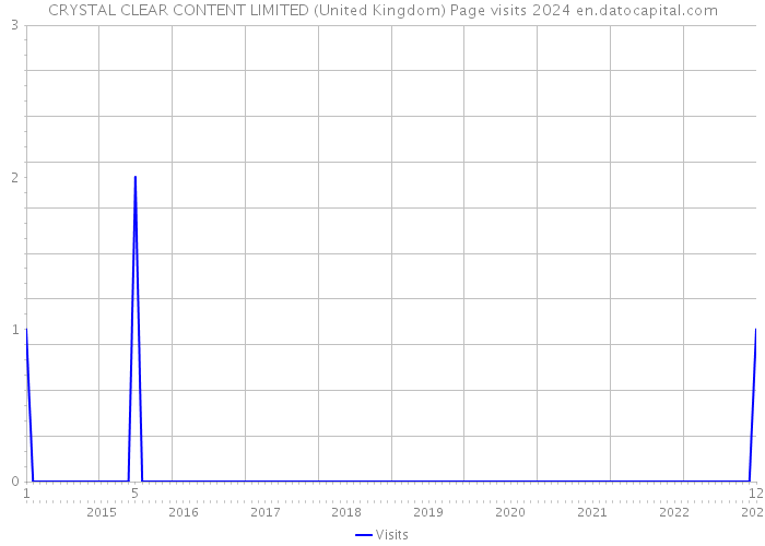 CRYSTAL CLEAR CONTENT LIMITED (United Kingdom) Page visits 2024 