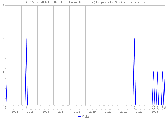 TESHUVA INVESTMENTS LIMITED (United Kingdom) Page visits 2024 