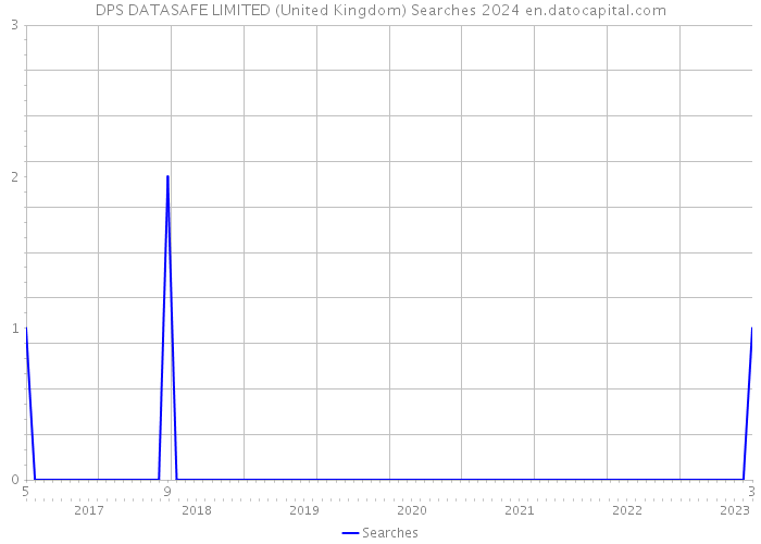 DPS DATASAFE LIMITED (United Kingdom) Searches 2024 