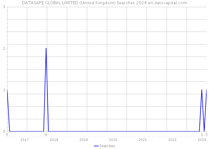 DATASAFE GLOBAL LIMITED (United Kingdom) Searches 2024 
