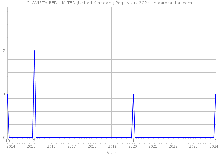 GLOVISTA RED LIMITED (United Kingdom) Page visits 2024 