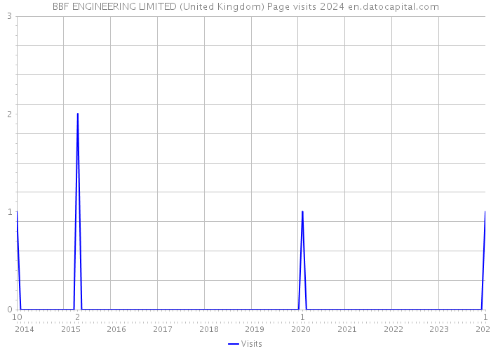 BBF ENGINEERING LIMITED (United Kingdom) Page visits 2024 