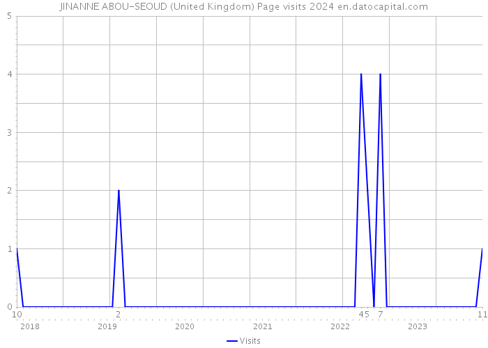 JINANNE ABOU-SEOUD (United Kingdom) Page visits 2024 