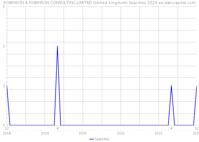 ROBINSON & ROBINSON CONSULTING LIMITED (United Kingdom) Searches 2024 