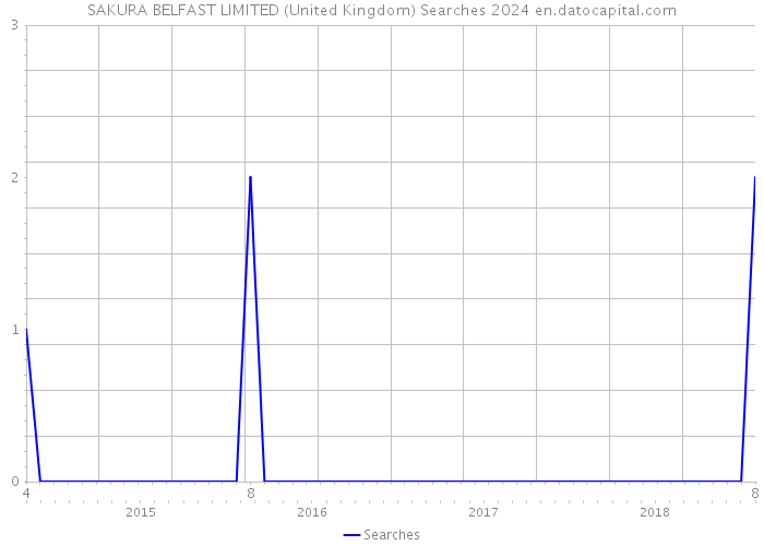 SAKURA BELFAST LIMITED (United Kingdom) Searches 2024 