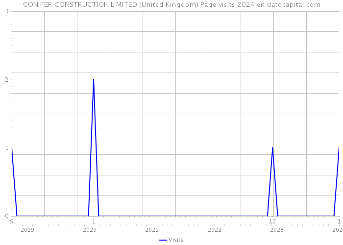 CONIFER CONSTRUCTION LIMITED (United Kingdom) Page visits 2024 