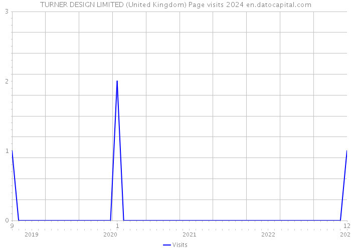 TURNER DESIGN LIMITED (United Kingdom) Page visits 2024 