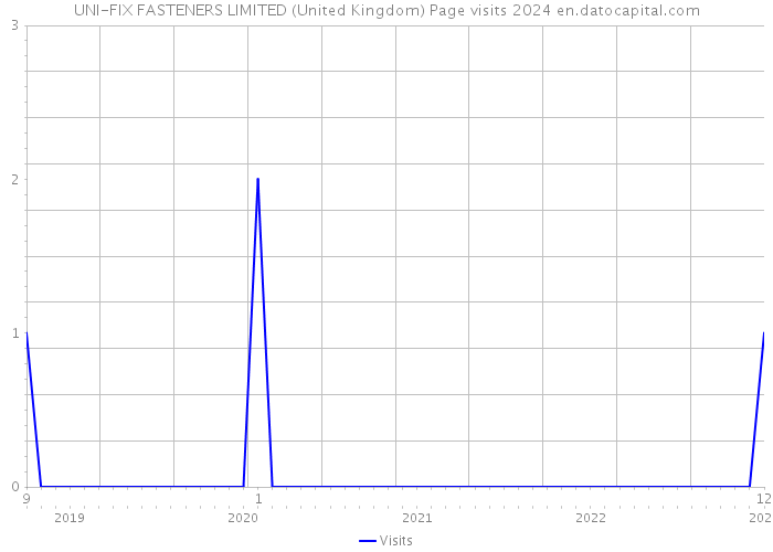 UNI-FIX FASTENERS LIMITED (United Kingdom) Page visits 2024 