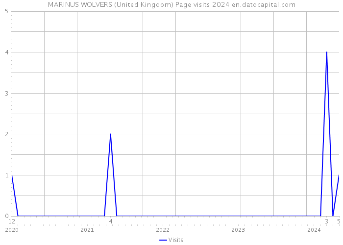 MARINUS WOLVERS (United Kingdom) Page visits 2024 