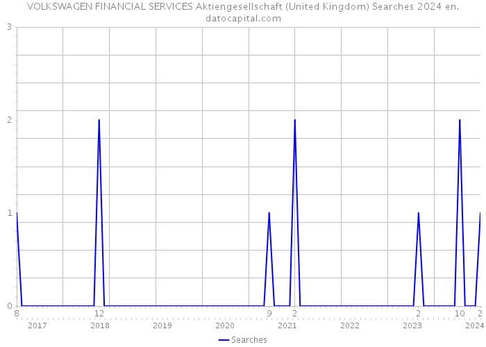 VOLKSWAGEN FINANCIAL SERVICES Aktiengesellschaft (United Kingdom) Searches 2024 