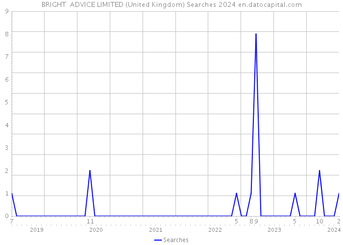 BRIGHT ADVICE LIMITED (United Kingdom) Searches 2024 