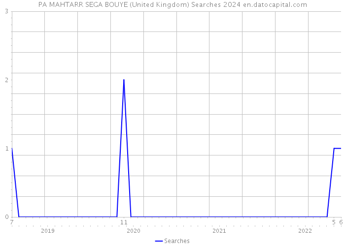 PA MAHTARR SEGA BOUYE (United Kingdom) Searches 2024 