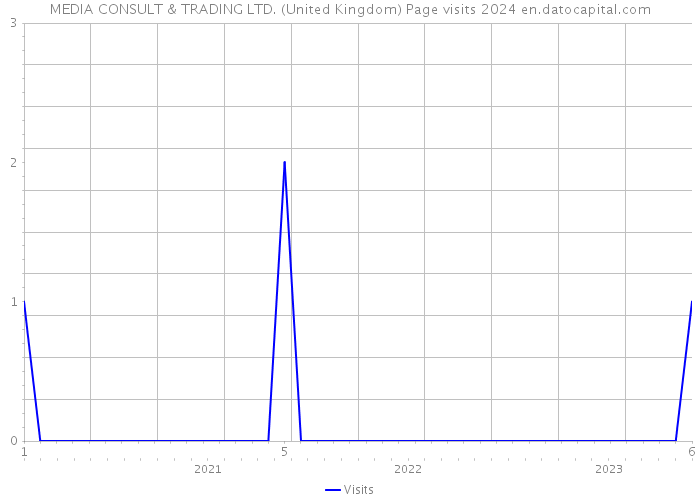 MEDIA CONSULT & TRADING LTD. (United Kingdom) Page visits 2024 