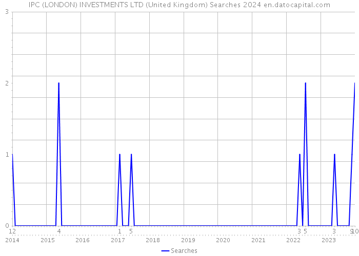 IPC (LONDON) INVESTMENTS LTD (United Kingdom) Searches 2024 