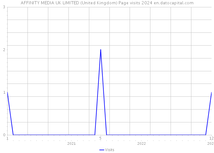 AFFINITY MEDIA UK LIMITED (United Kingdom) Page visits 2024 