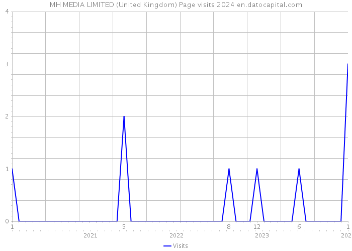 MH MEDIA LIMITED (United Kingdom) Page visits 2024 