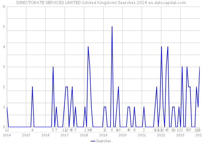 DIRECTORATE SERVICES LIMITED (United Kingdom) Searches 2024 