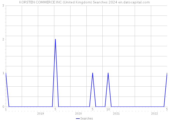 KORSTEN COMMERCE INC (United Kingdom) Searches 2024 