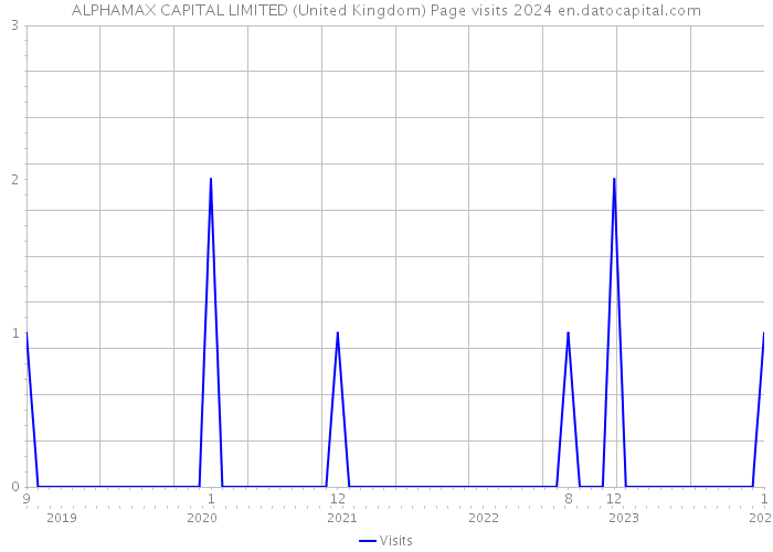 ALPHAMAX CAPITAL LIMITED (United Kingdom) Page visits 2024 