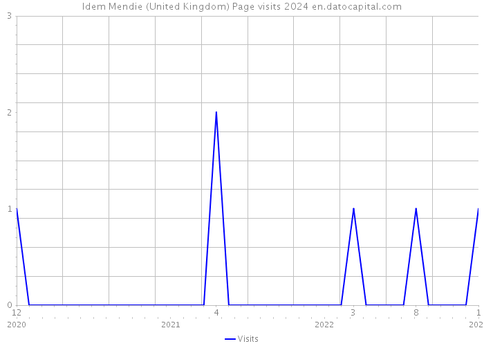 Idem Mendie (United Kingdom) Page visits 2024 