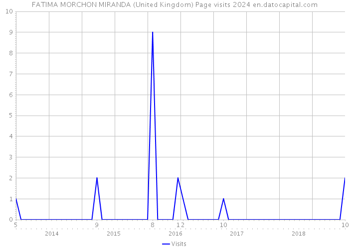 FATIMA MORCHON MIRANDA (United Kingdom) Page visits 2024 