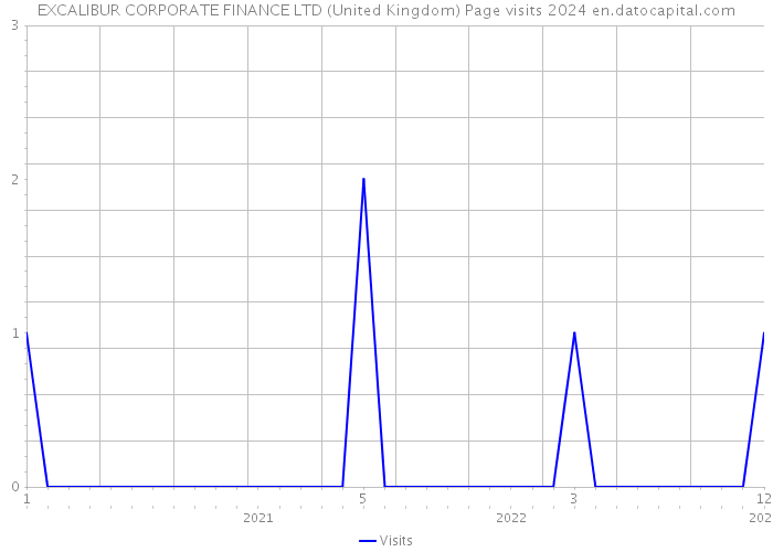 EXCALIBUR CORPORATE FINANCE LTD (United Kingdom) Page visits 2024 