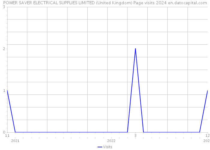 POWER SAVER ELECTRICAL SUPPLIES LIMITED (United Kingdom) Page visits 2024 