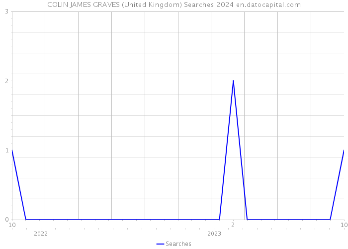 COLIN JAMES GRAVES (United Kingdom) Searches 2024 