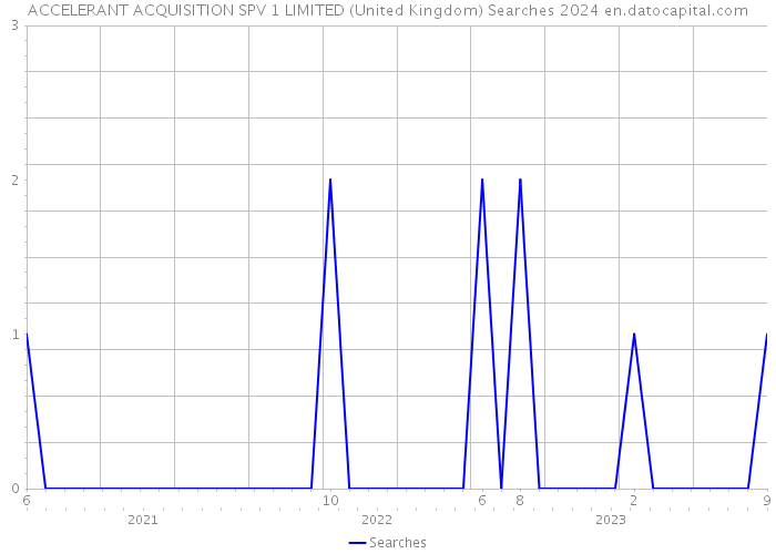 ACCELERANT ACQUISITION SPV 1 LIMITED (United Kingdom) Searches 2024 