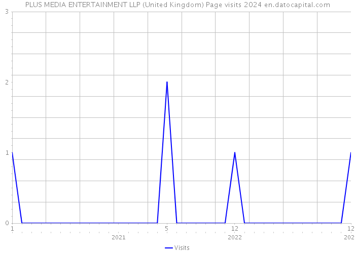 PLUS MEDIA ENTERTAINMENT LLP (United Kingdom) Page visits 2024 