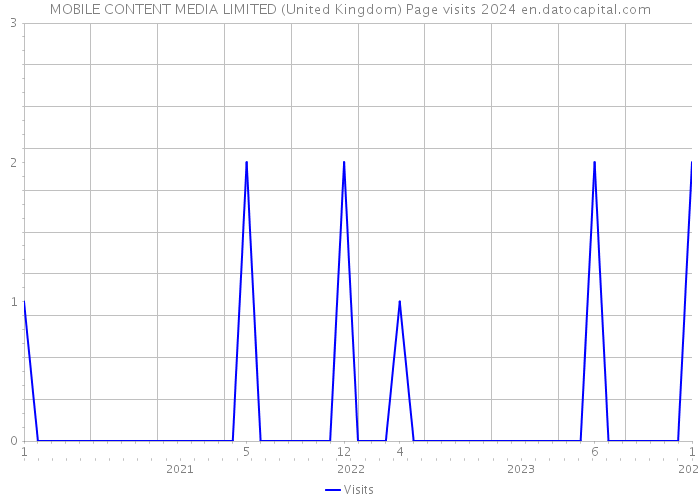 MOBILE CONTENT MEDIA LIMITED (United Kingdom) Page visits 2024 