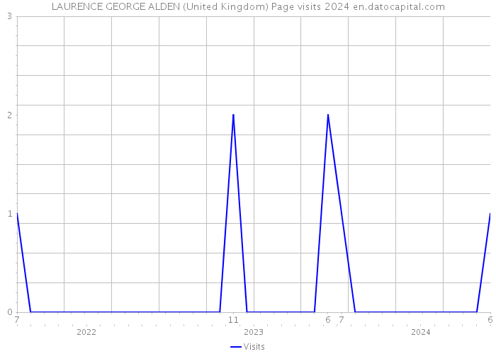 LAURENCE GEORGE ALDEN (United Kingdom) Page visits 2024 