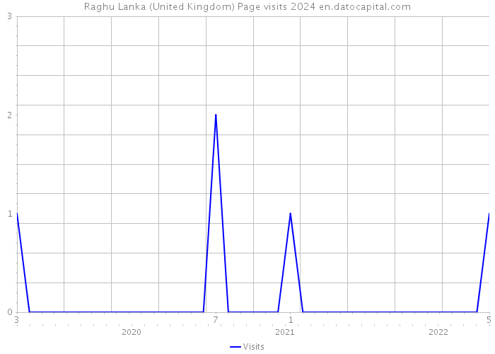 Raghu Lanka (United Kingdom) Page visits 2024 