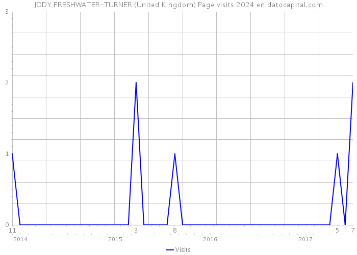 JODY FRESHWATER-TURNER (United Kingdom) Page visits 2024 