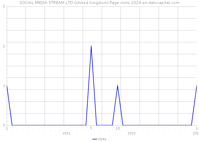 SOCIAL MEDIA STREAM LTD (United Kingdom) Page visits 2024 