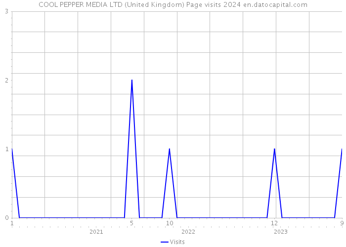 COOL PEPPER MEDIA LTD (United Kingdom) Page visits 2024 
