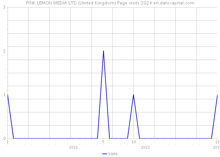 PINK LEMON MEDIA LTD (United Kingdom) Page visits 2024 