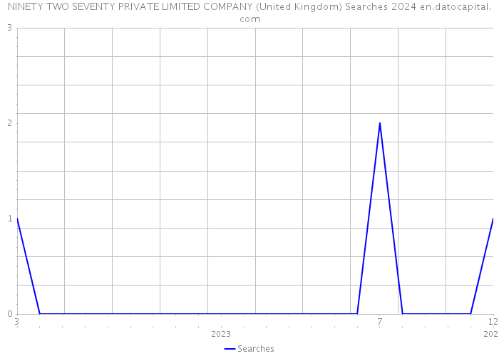 NINETY TWO SEVENTY PRIVATE LIMITED COMPANY (United Kingdom) Searches 2024 