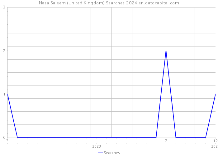 Nasa Saleem (United Kingdom) Searches 2024 
